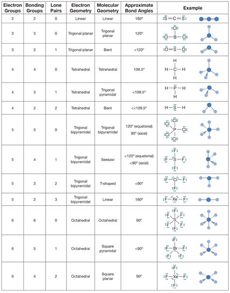 electron geometry chart